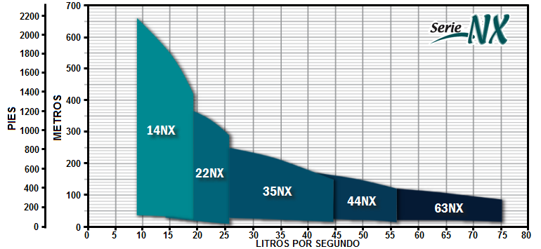 Serie NX (Hierro), Bombas Sumergibles en Monterrey