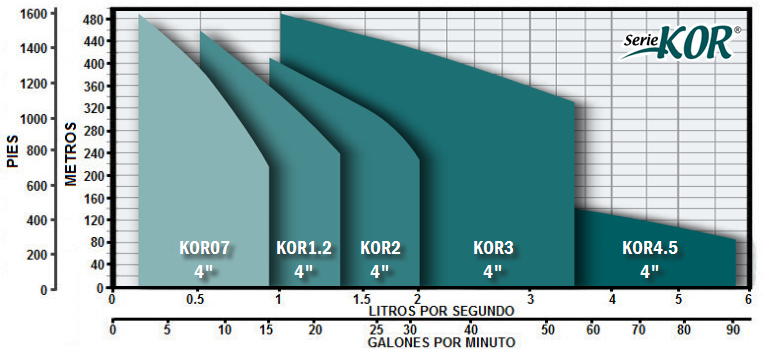 Serie Kor 4" (ACERO INOXIDABLE), Bombas Sumergibles en Monterrey