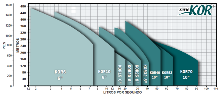 Serie KOR 6, 8 y 10" (Acero inoxidable), Bombas Sumergibles en Monterrey