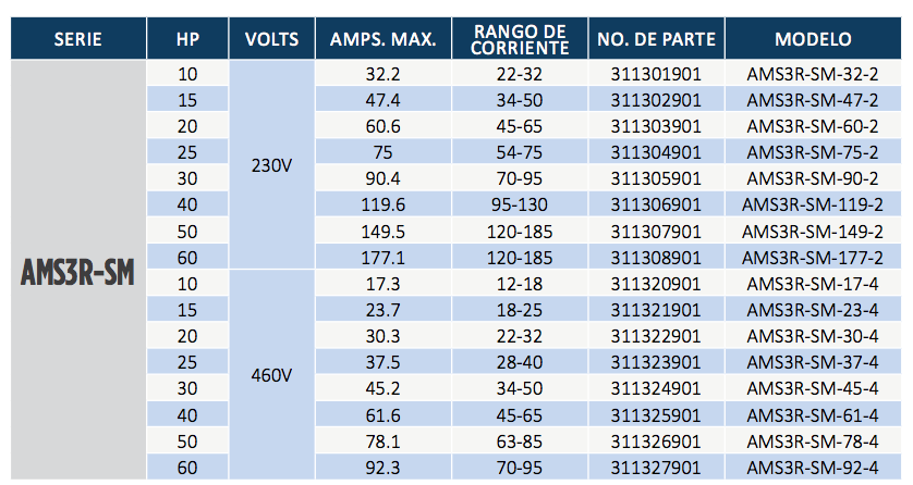 Serie AMS SM, Gabinete Nema 3R en Monterrey