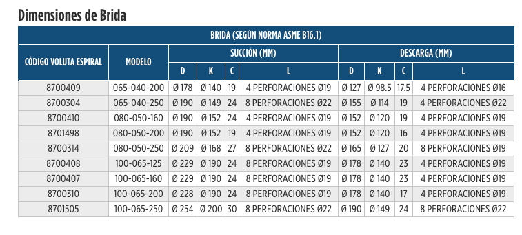 Bombas Serie FIT con caja de valeros y carcasa espiral