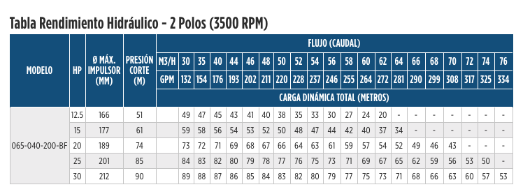 Bombas Serie FIT con caja de valeros y carcasa espiral