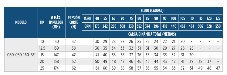 Bombas Serie FIT con caja de valeros y carcasa espiral