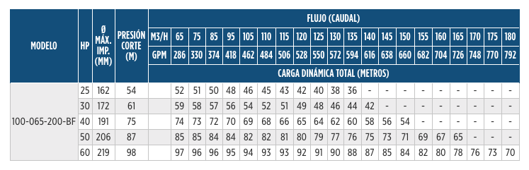 Bombas Serie FIT con caja de valeros y carcasa espiral