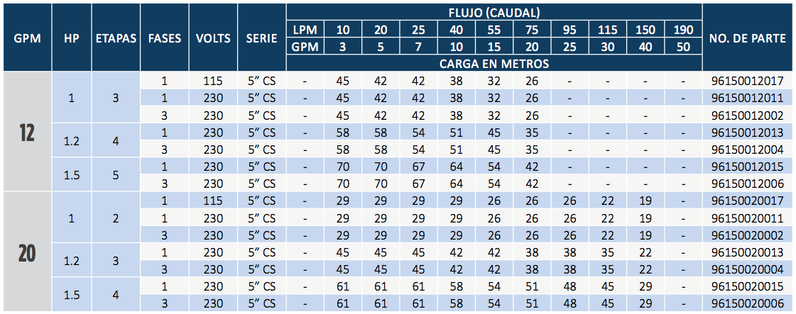 Electrobombas Sumergibles de 5” Serie CS en Monterrey