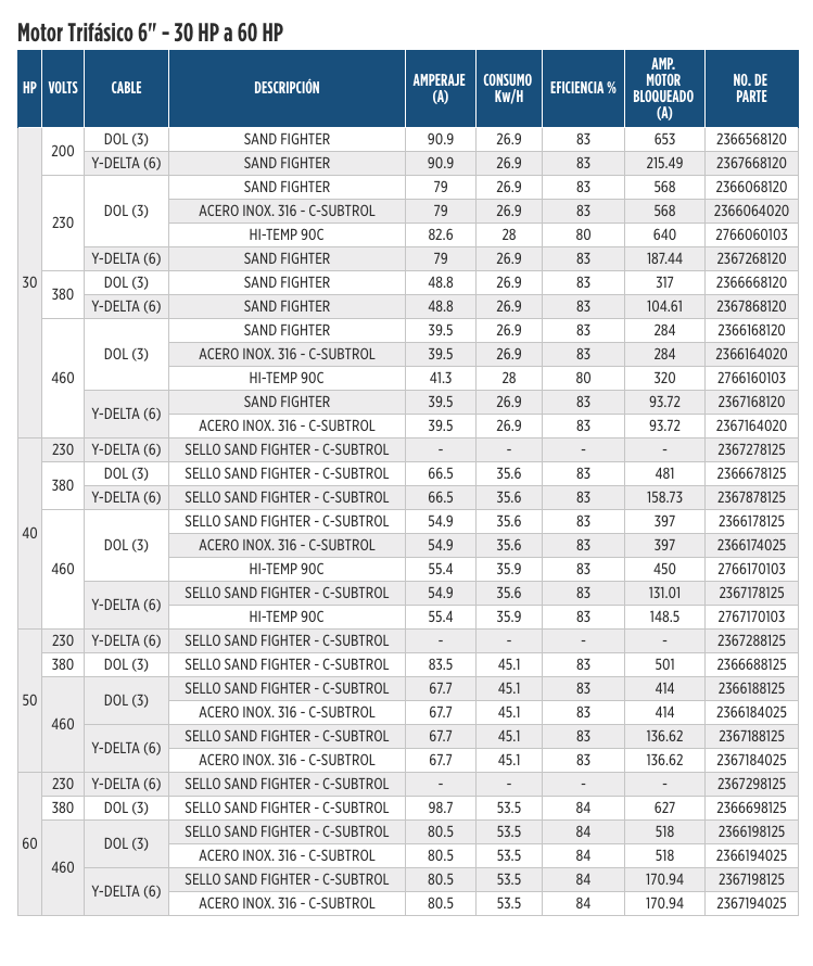 Serie 6” Encapsulados - Trifásicos en Monterrey
