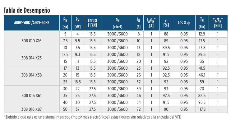 Sistema de bombeo alta eficiencia de 6" en Monterrey