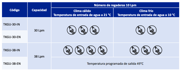 Calentador de Agua sin Tanque (30 lpm / Gas Natural), Alta Eficiencia - Ultra Baja Emisión NOx en Monterrey
